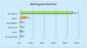 Client opinion on Stommel Haus meeting the specified price